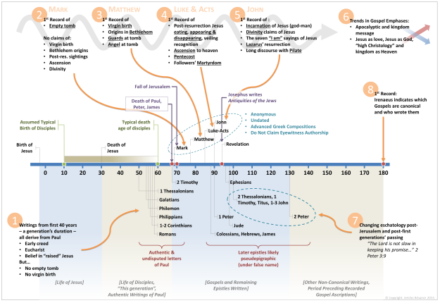 Infographic – Timeline of the New Testament Books [Jericho Brisance]
